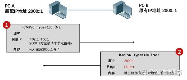 IPv6系列基础篇（下）——邻居发现协议NDP - 知乎