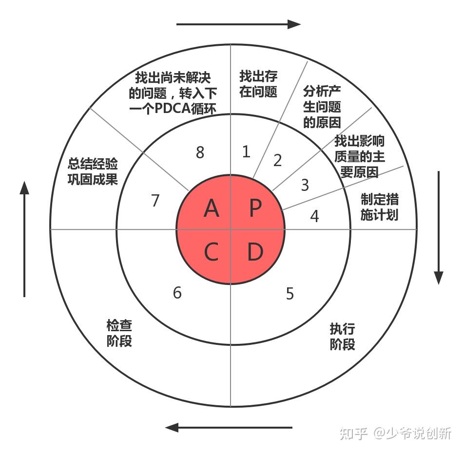 四个有效的复盘方法 - 知乎