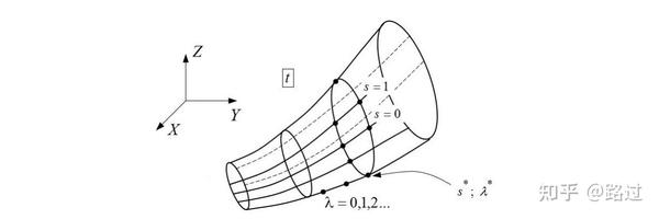 连续介质力学——运动的描述 - 知乎