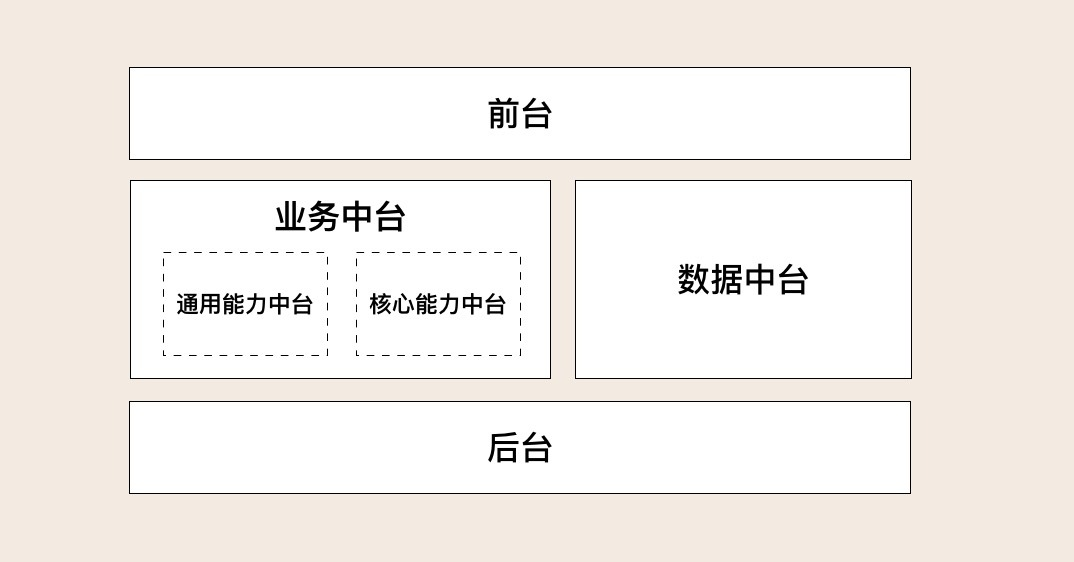谈谈中台建设 - 知乎