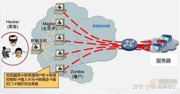 技术交流:DDOS高防的攻击原理 - 知乎