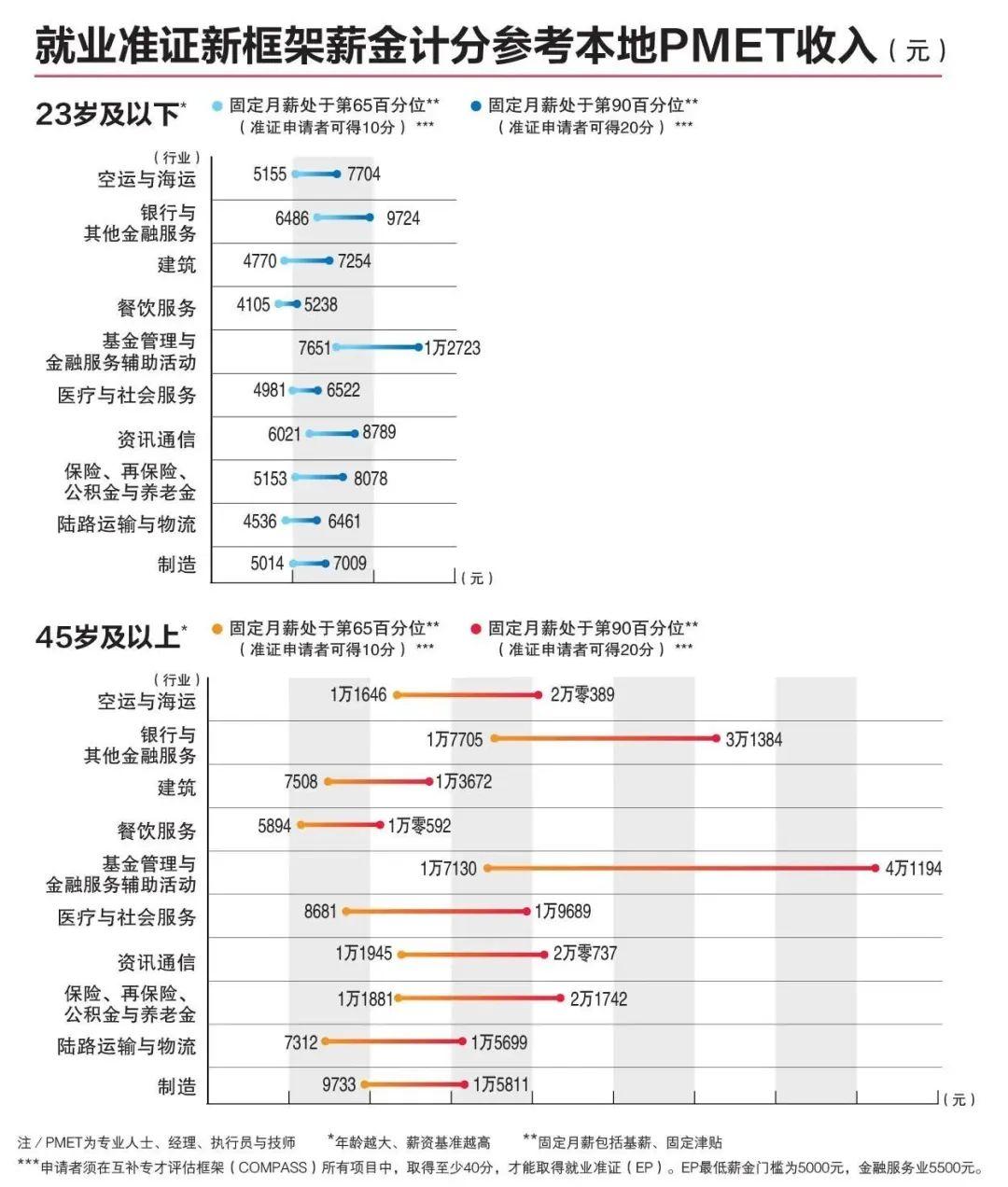 新加坡就业准证计分制9月生效，人力部公布本地PMET薪资基准- 知乎