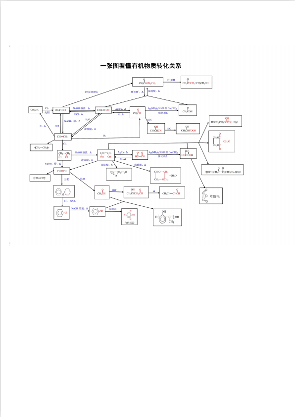 高中化学，一张图看懂有机化学物质转换关系（附超全重点有机化学知识点