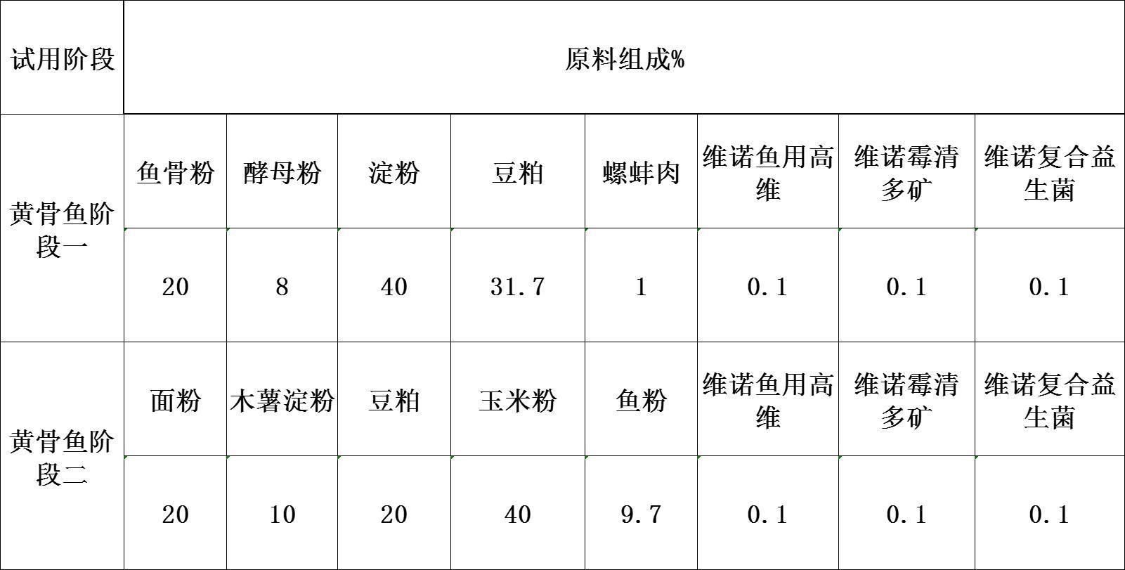 黄骨鱼饲养方法与喂食,鱼饲料配方添加剂