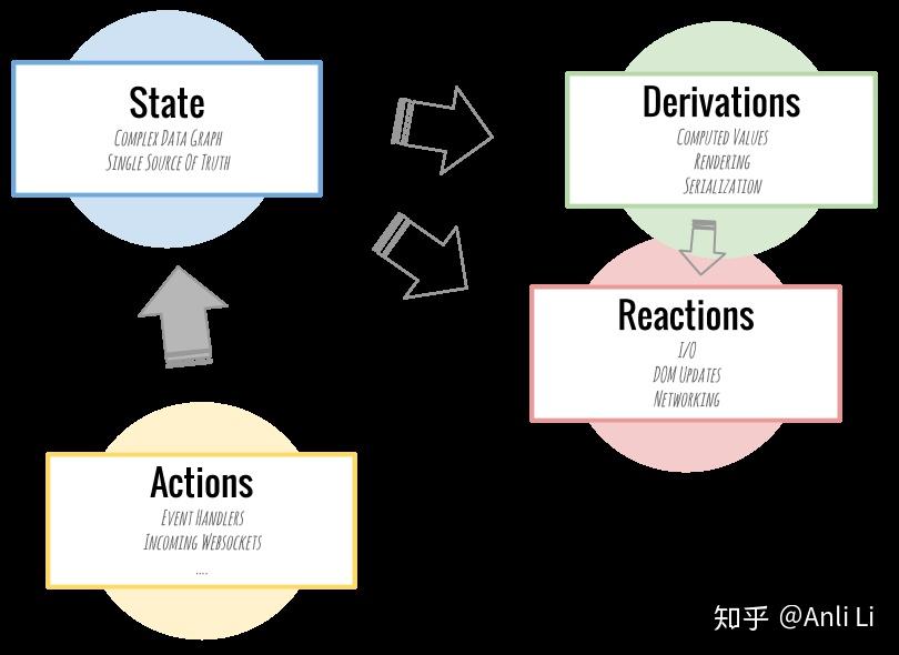 翻譯十分鐘介紹mobx和react上