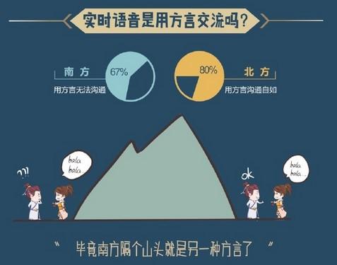 有一点是这样的:北方人说话基本各自听得懂;南方人则彼此听不懂
