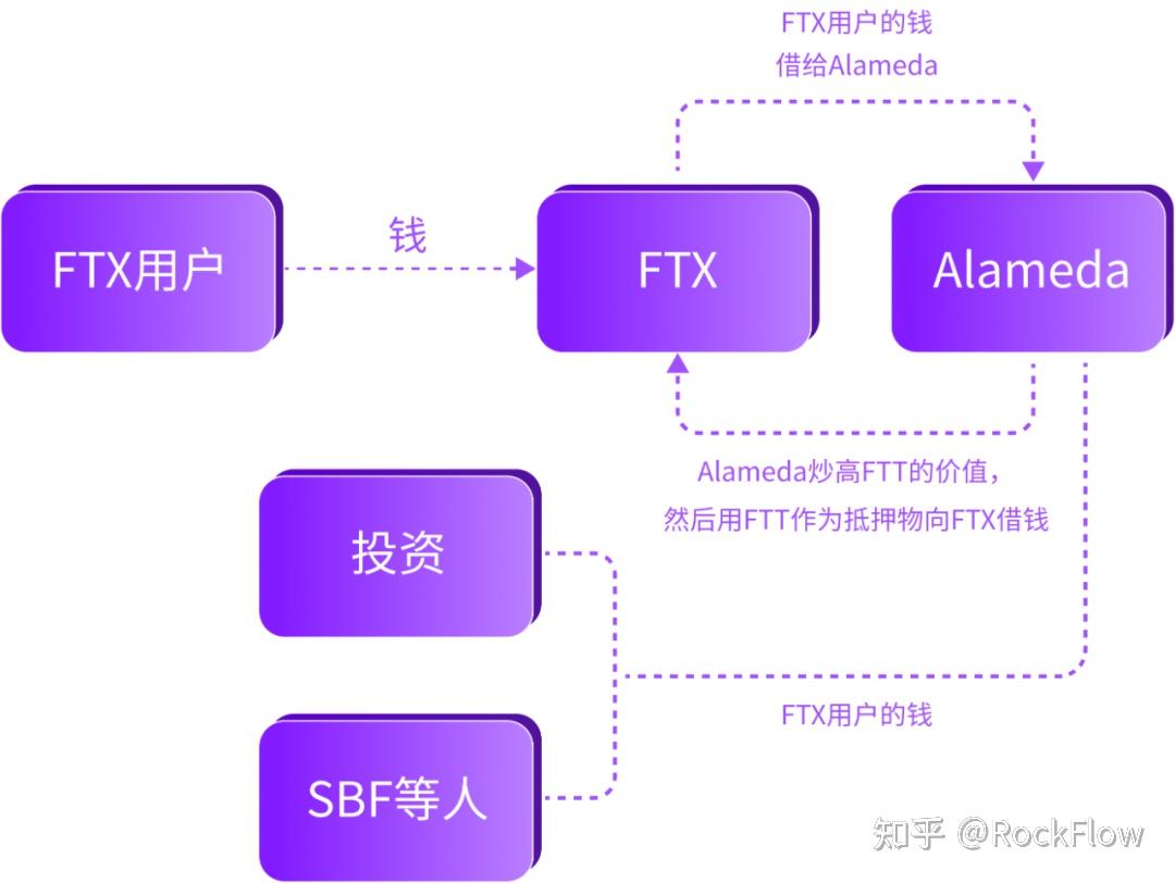 RockFlow独家｜加密货币交易所的未来：DEX和CEX之战- 知乎
