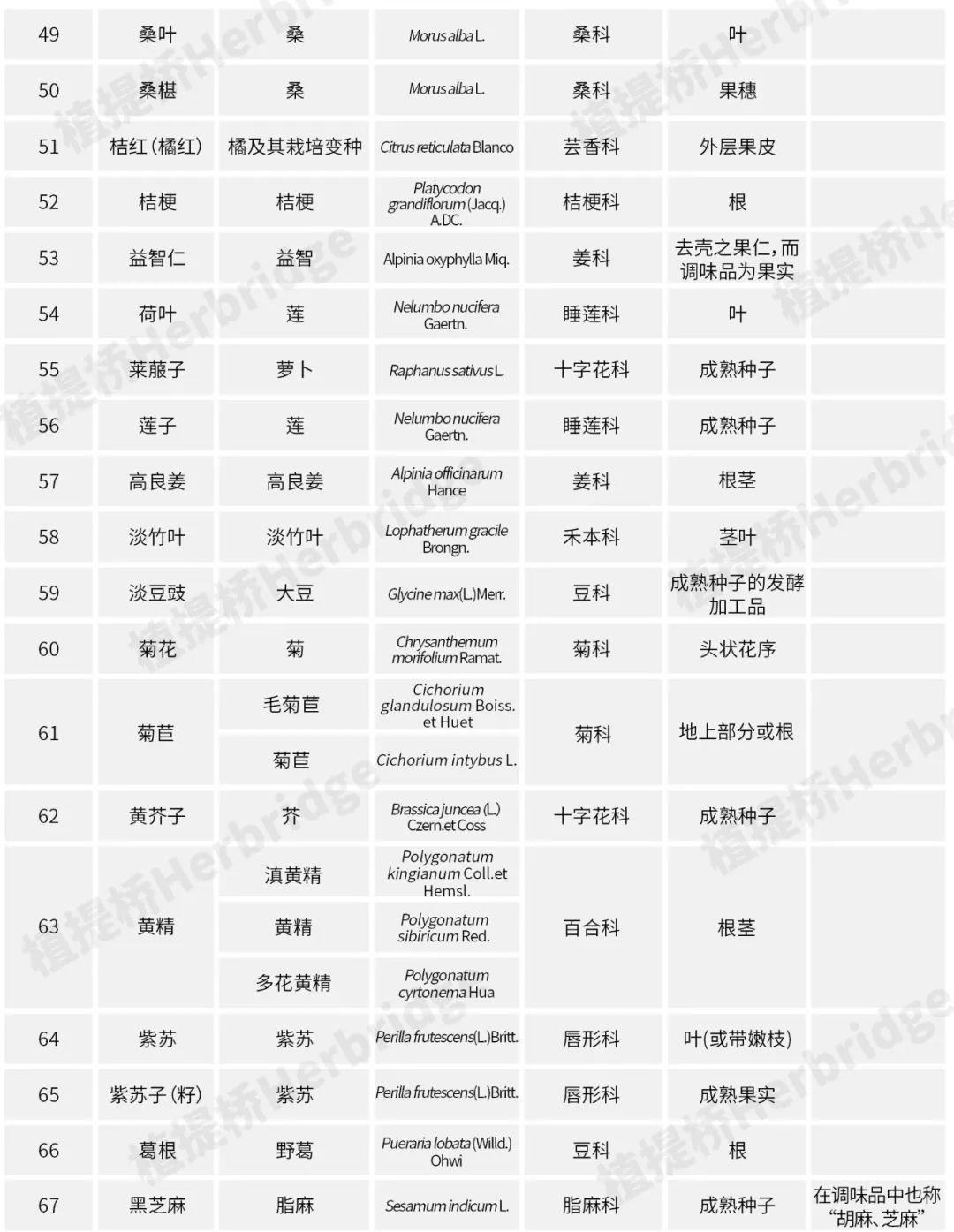 一图收藏 | 完整101种药食同源名单(含所属科名及使用部位)