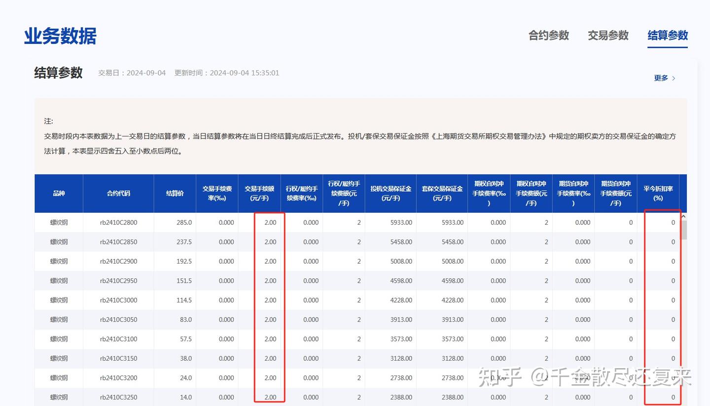 螺纹期权手续费多少钱？一手多少钱？ - 知乎