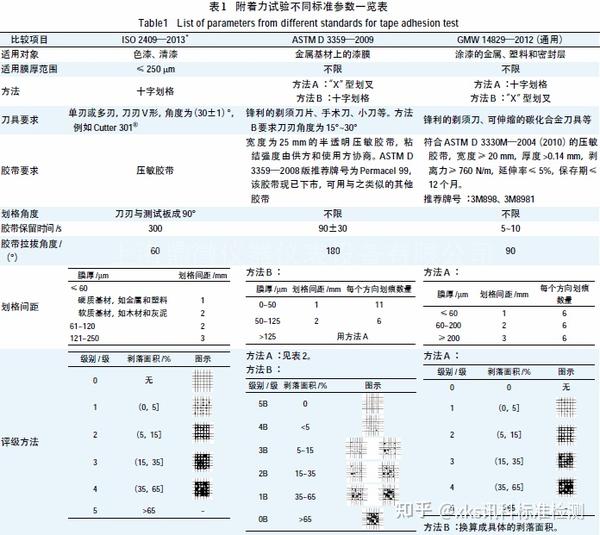 漆膜附着力试验分为包括拉开法、划格法、划叉法、划圈法 - 知乎