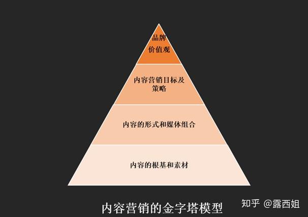 营销金字塔结构示意图图片