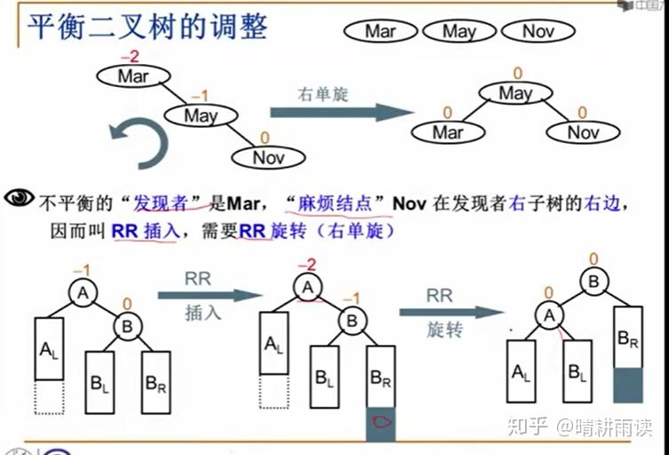 數據結構樹avl樹