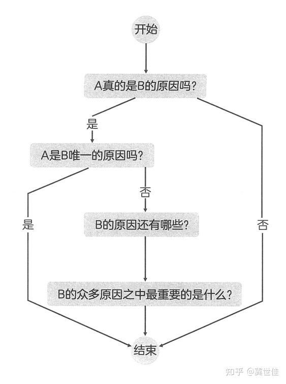 提升思考力 | 《思考的真相》如何思考因果关系？ - 知乎