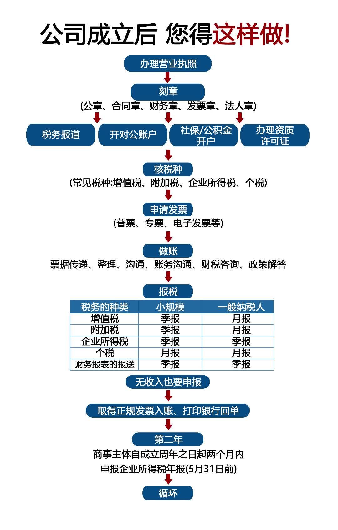 注册了公司,不一定要交税。 但一定要报税, 报税就是要将公司的经营情况,收入支出等情况,上报给税局。 如果没有收入,或者达不到交税的条件,是不 ...