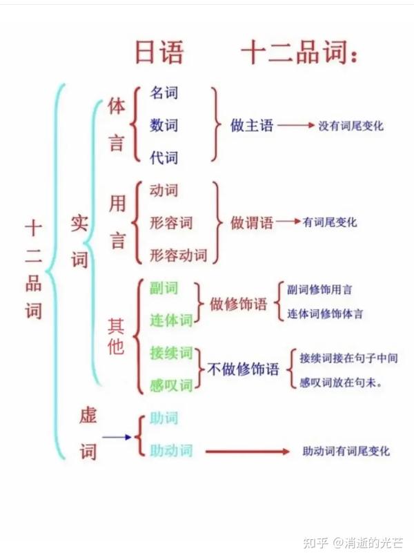 日语初级语法总汇 - 知乎