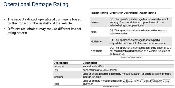 Threat analysis and risk assessment methods（TARA） - 知乎