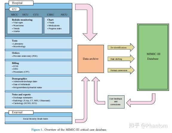 重症监护医学信息数据库电子病历数据集mimiciii介绍