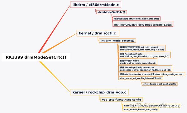 RK3399 探索之旅 / Display子系统 / 从 modetest 到 DRM driver - 知乎
