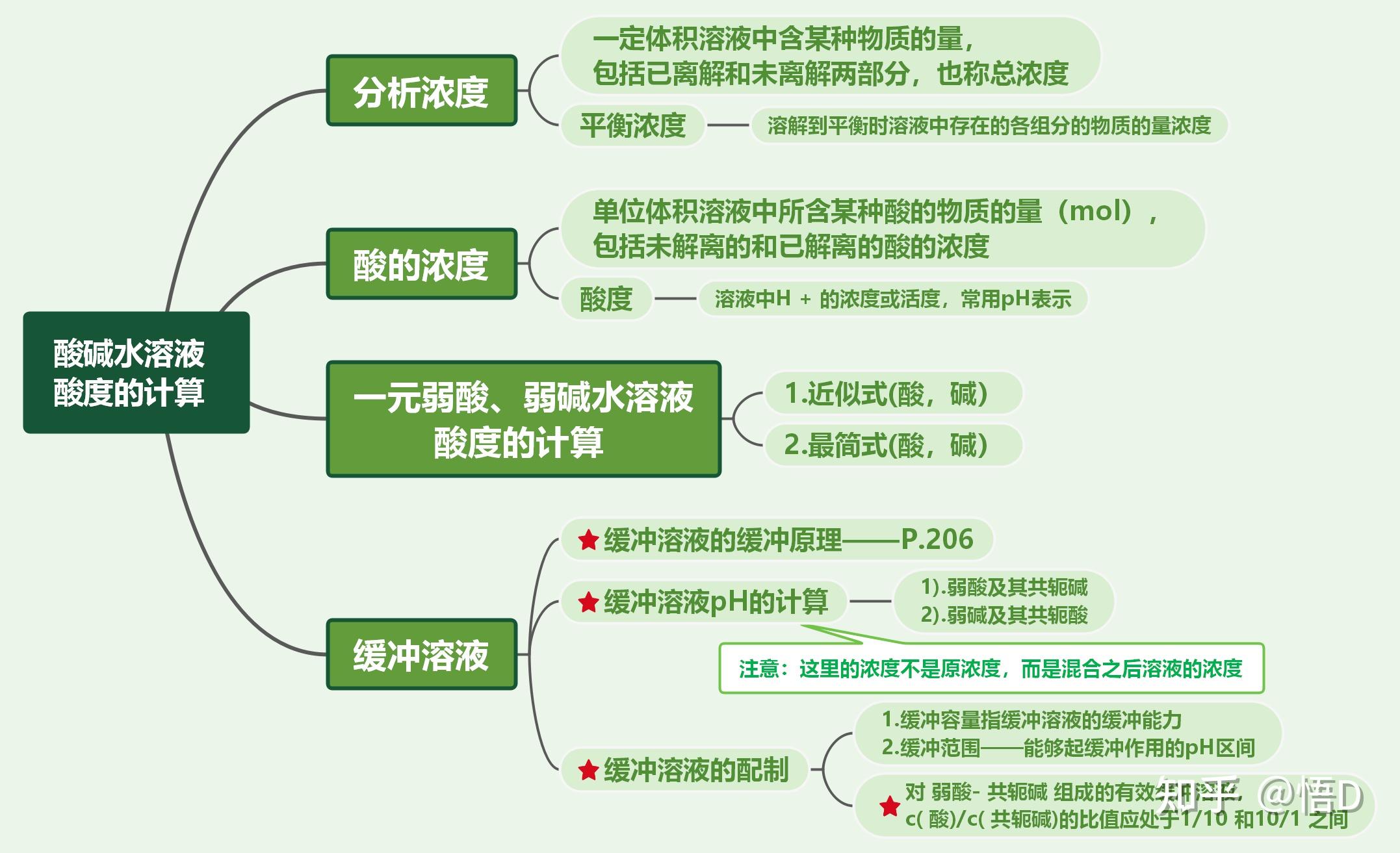 無機及分析化學第五版第四章解離平衡的思維導圖應該如何繪製? - 知乎