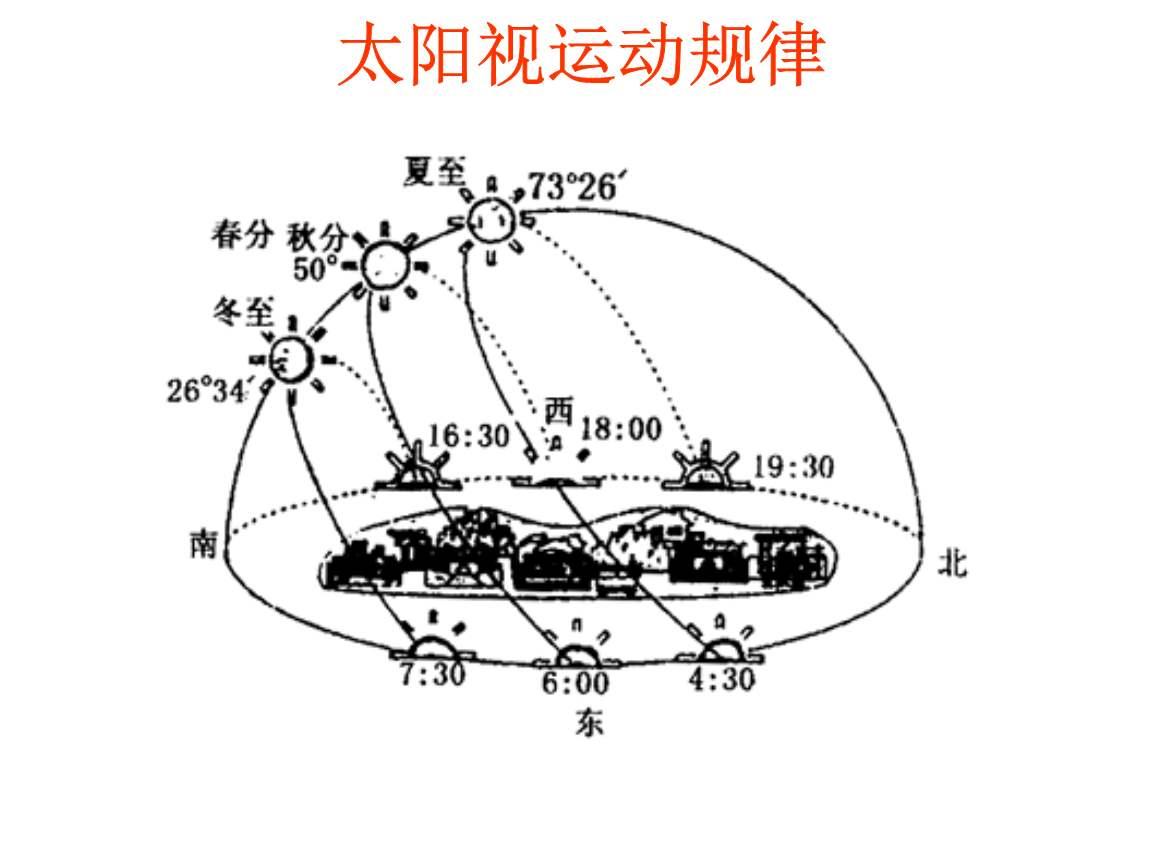 太阳直射点不是在南北回归线移动吗那对北回归线北面来说太阳不在南方