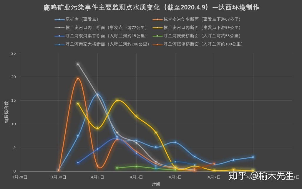 水质数据变化情况