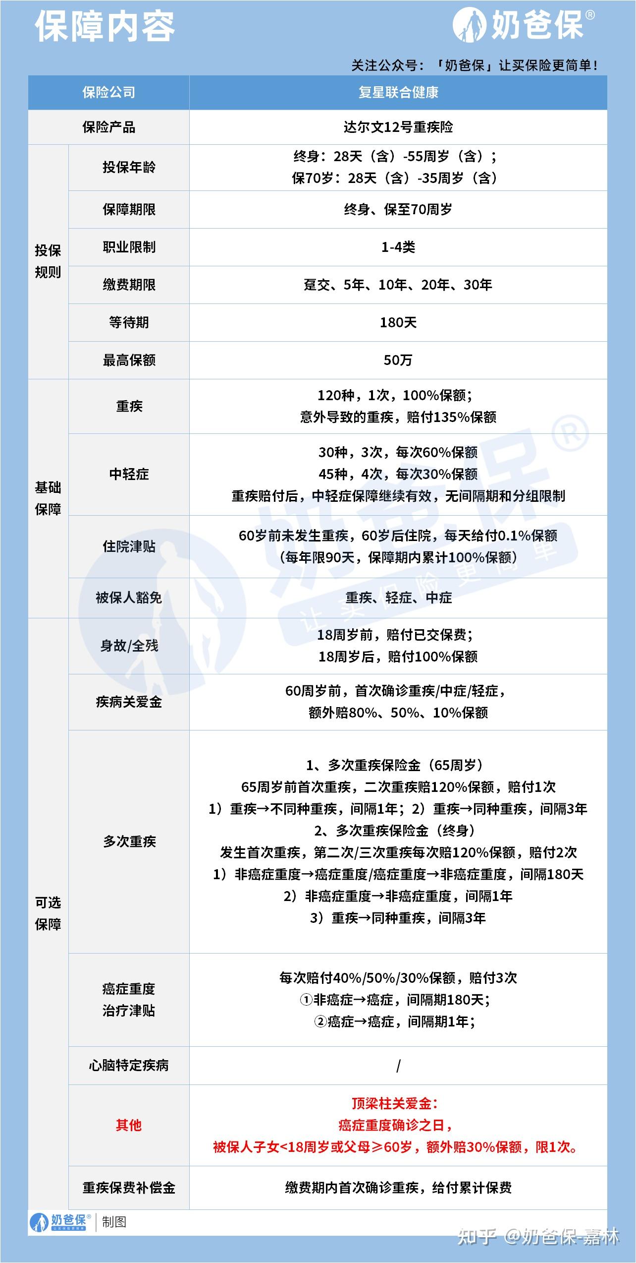 达尔文12号利弊分析，搞清楚这些再投保 - 知乎