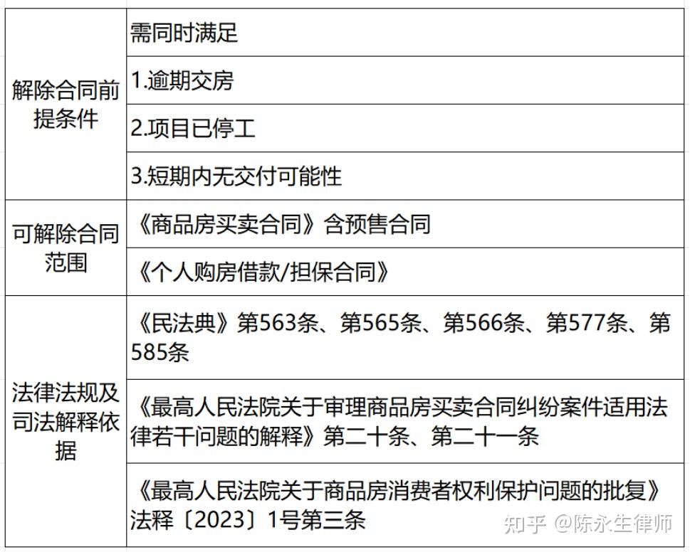 烂尾楼不用还贷了!已付购房款返还请求权优先! 最高法案例释放重要信号 - 知乎