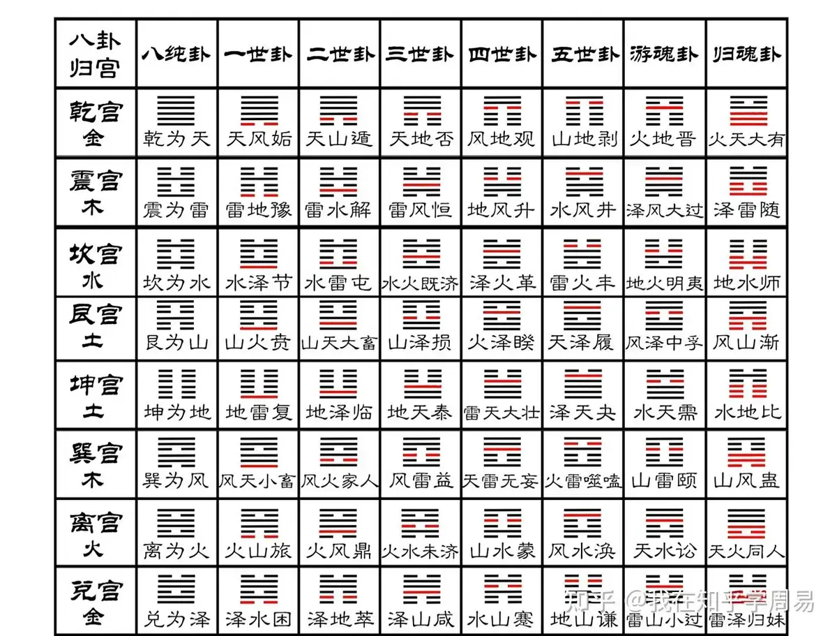 六爻预测的“装卦”:确定占断要素的具体位置和属性 - 知乎