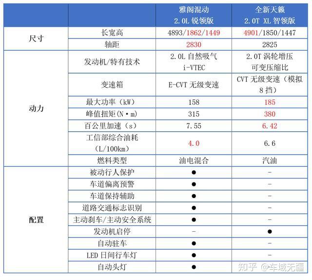 年度之争,都是"十佳动力,雅阁锐混动与2.0t天籁该咋选 知乎