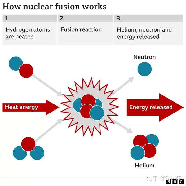《流浪地球》发射器又进一步! 世界首次激光核聚变点火成功,核聚变和核电站技术有何区别? - 知乎