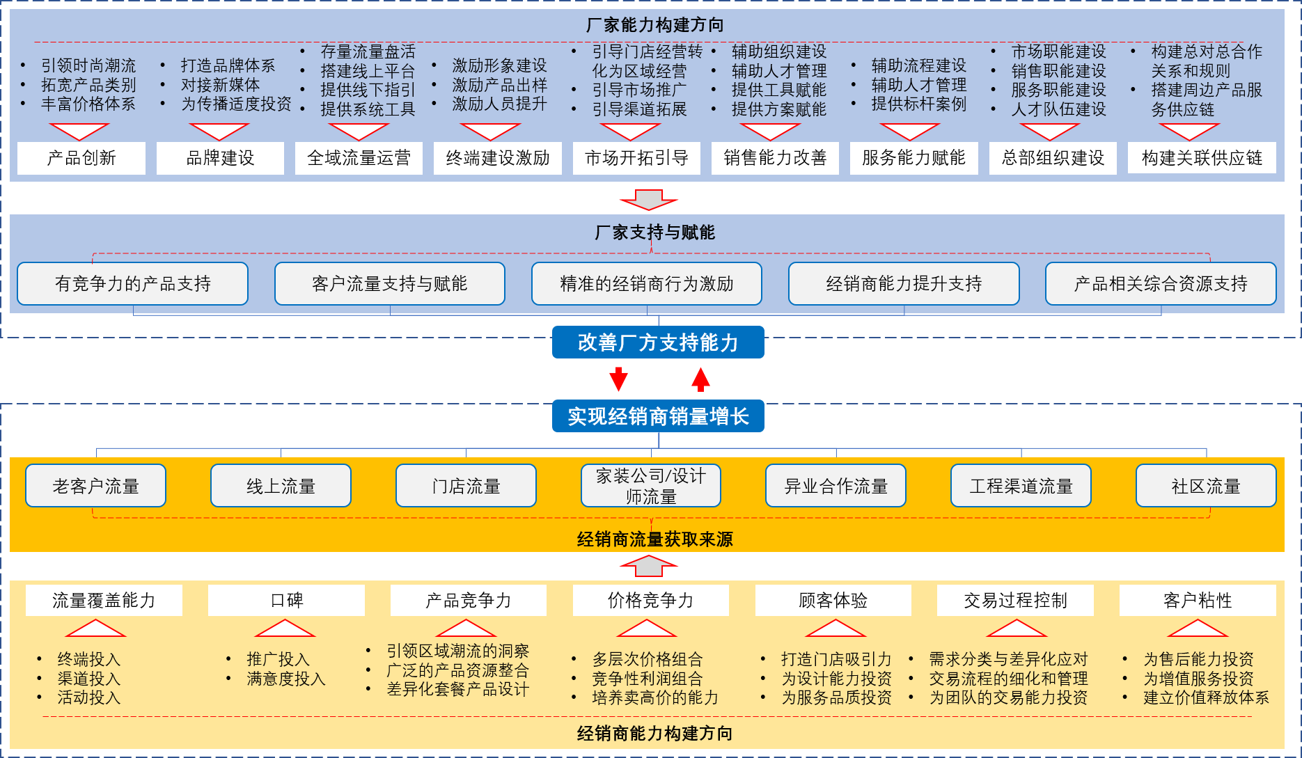 传统家具企业的业务数字化转型模型中奕智程精品咨询资本机构www