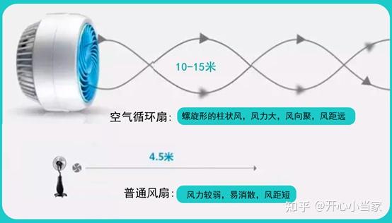 果岭风空气循环扇推荐_空气循环扇优缺点_艾美特风扇