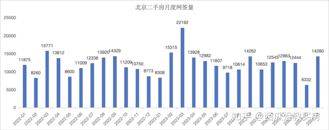 北京楼市：小阳春超预期成交 房价要止跌？-叭楼楼市分享网
