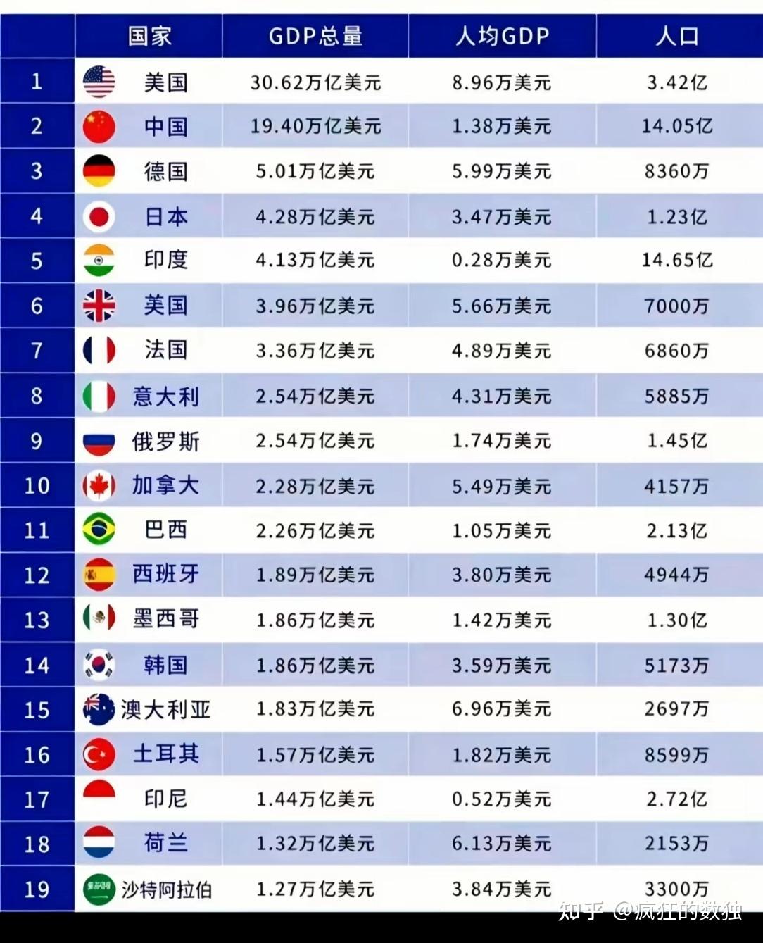 全球2025GDP排名以及2026预测排名(前50名) - 知乎