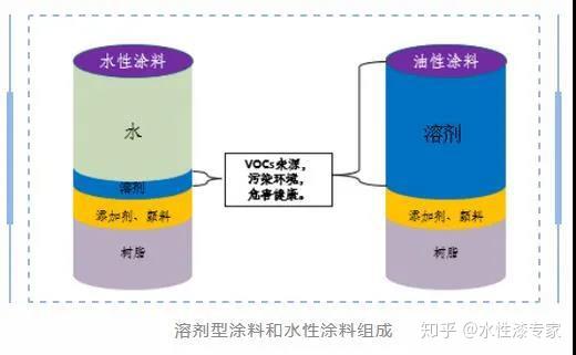 关于水性漆的个疑问 答案来了 知乎