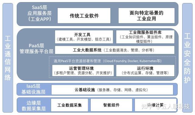 工業互聯網和工業物聯網有什麼區別?各有什麼價值? - 知乎