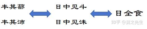 易经新解-解读-坎宫20-丰卦雷火丰(1) - 知乎