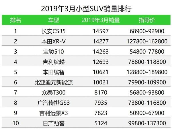 哈弗h6的销量再回3万2019年3月suv销量排行榜