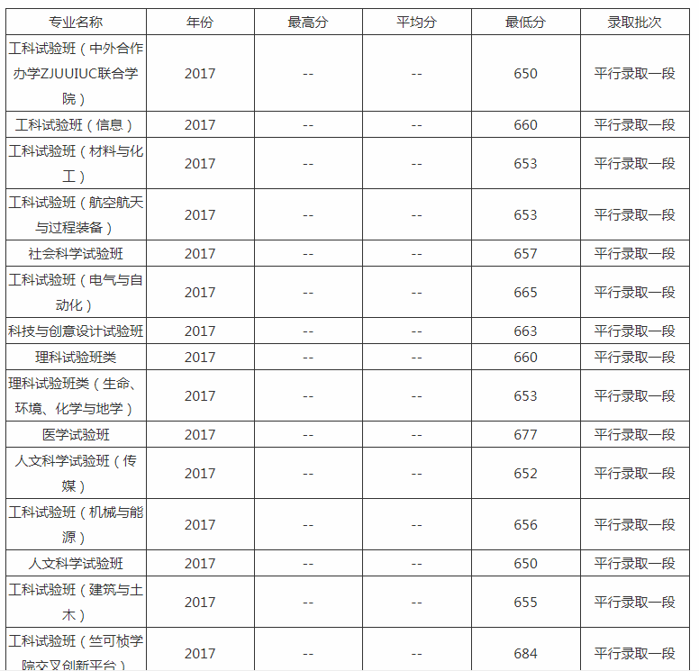 浙江大學考研難度考研分數線考研報錄比及考研招生簡章分析考研真題