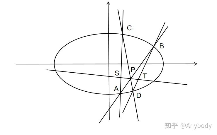 先给出答案:s,t,p三点共线这里只给出两个证明思路我们可以通过结论设