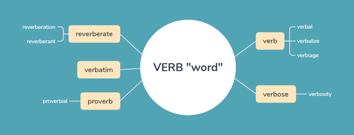 词根系列 | VERB 