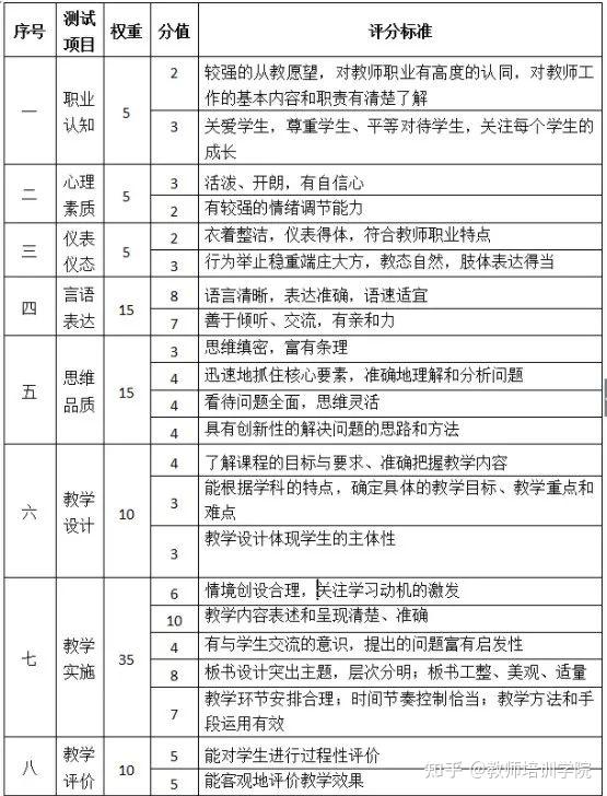 教资面试评分标准_教资面试评分标准_教资面试评分标准