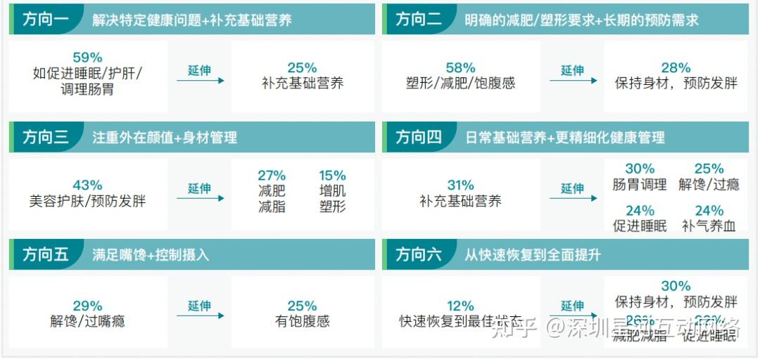 “新时代养生人”催活健康滋补行业,下一个增长洼地在哪里? - 知乎