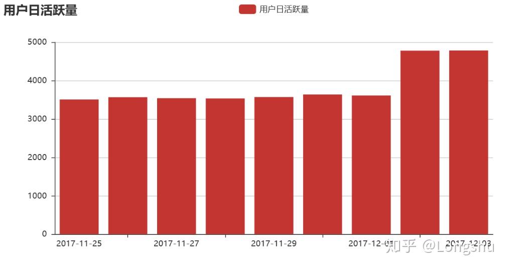 淘宝用户行为数据分析