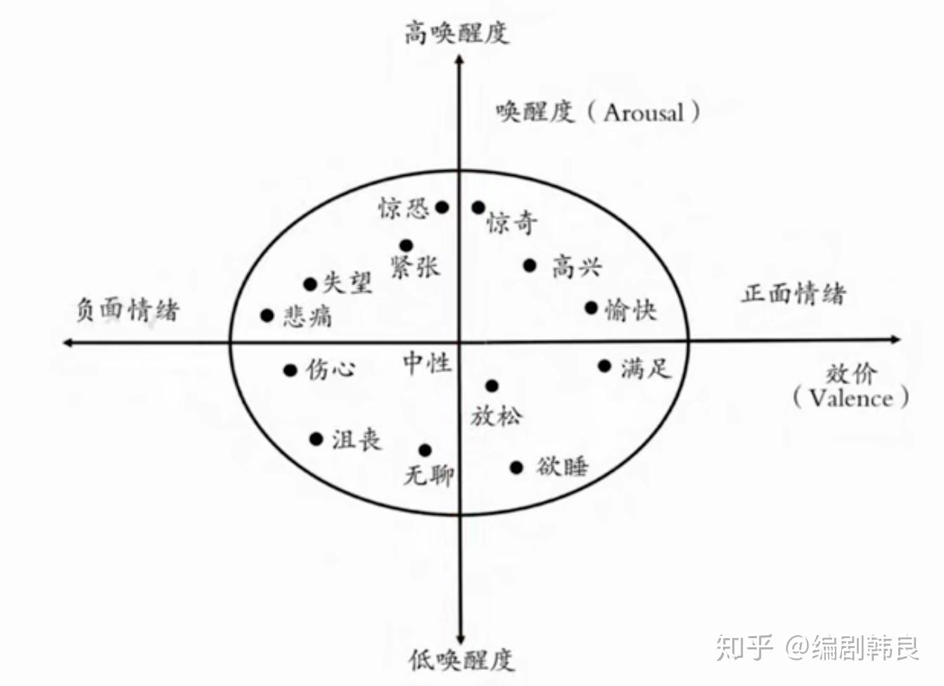 【视听语言】no53用视听语言增强情绪(附情绪四象限图)