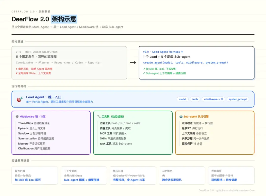 DeerFlow 2.0 开源升级：依托 Harness，让 Agent 不再"半途而废" - 知乎
