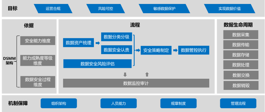 基於整體數據安全治理框架,王利強從整理落地實踐角度出發,介紹美創