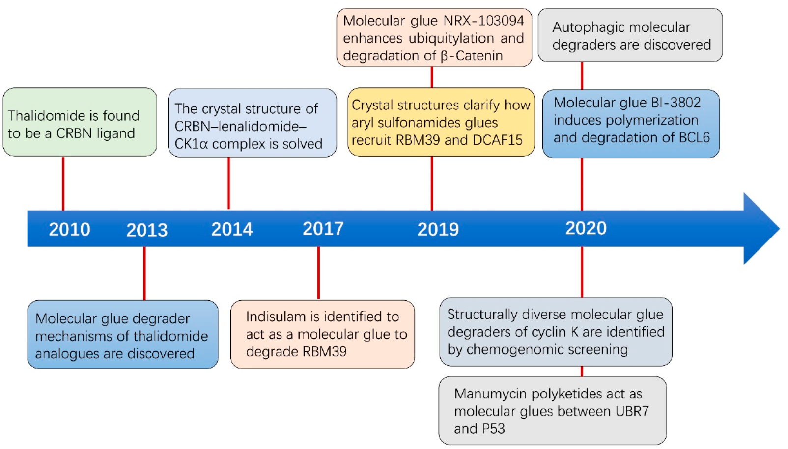 药物发现│靶向蛋白降解，除了PROTAC，还有啥？ 知乎