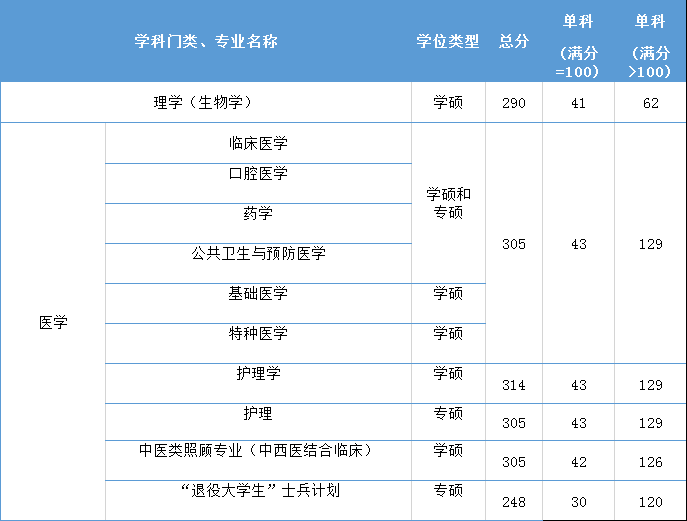 【文章】已完結:61所考研院校信息(學校簡介/專業目錄/學科分數線)二