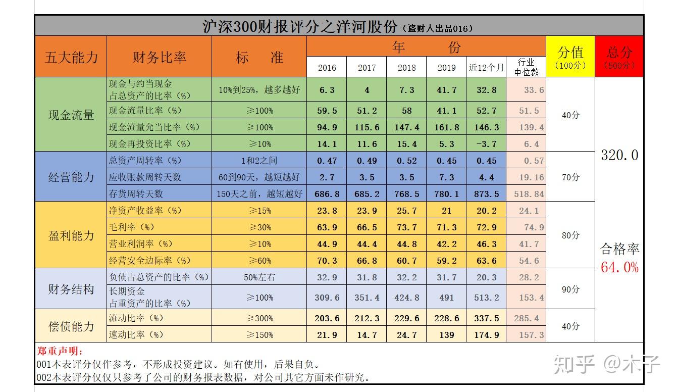 中国股市:洋河股份的财报能得多少分?